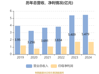 譚木匠2024年財報解析 凈利潤微降，穩健派息彰顯股東回饋